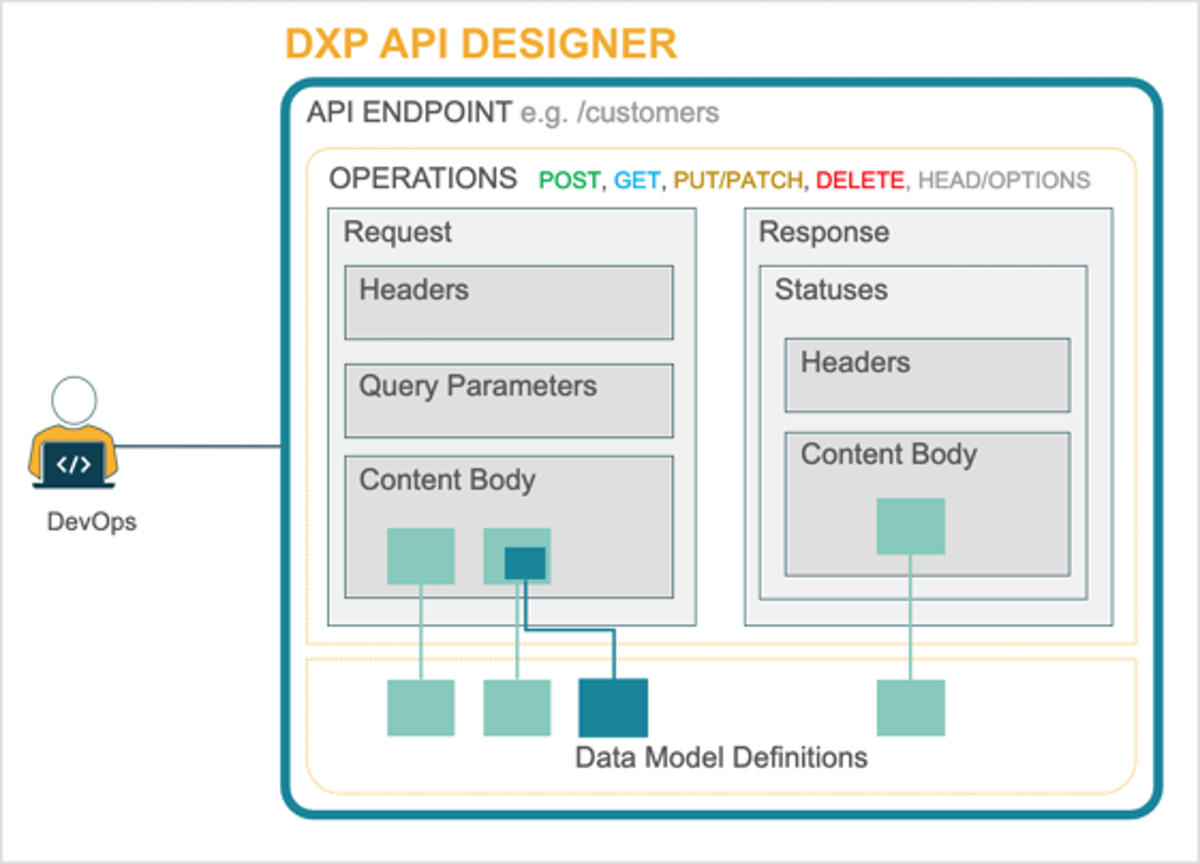 accelerated api