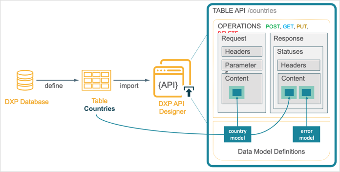 database tables