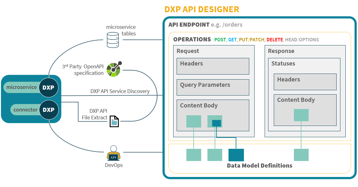 dxp api designer