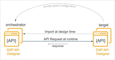 dxpservice discovery2