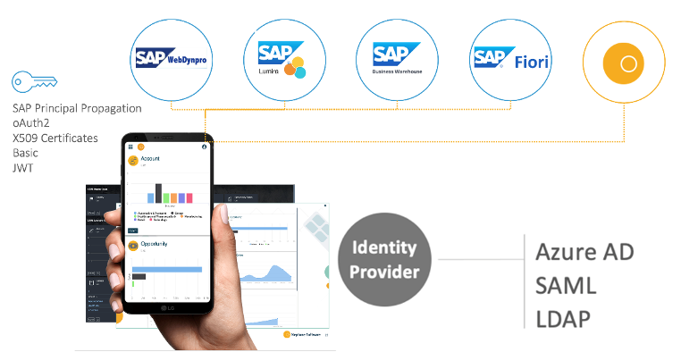 sap connectivity