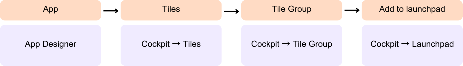 launchpad structure diagram