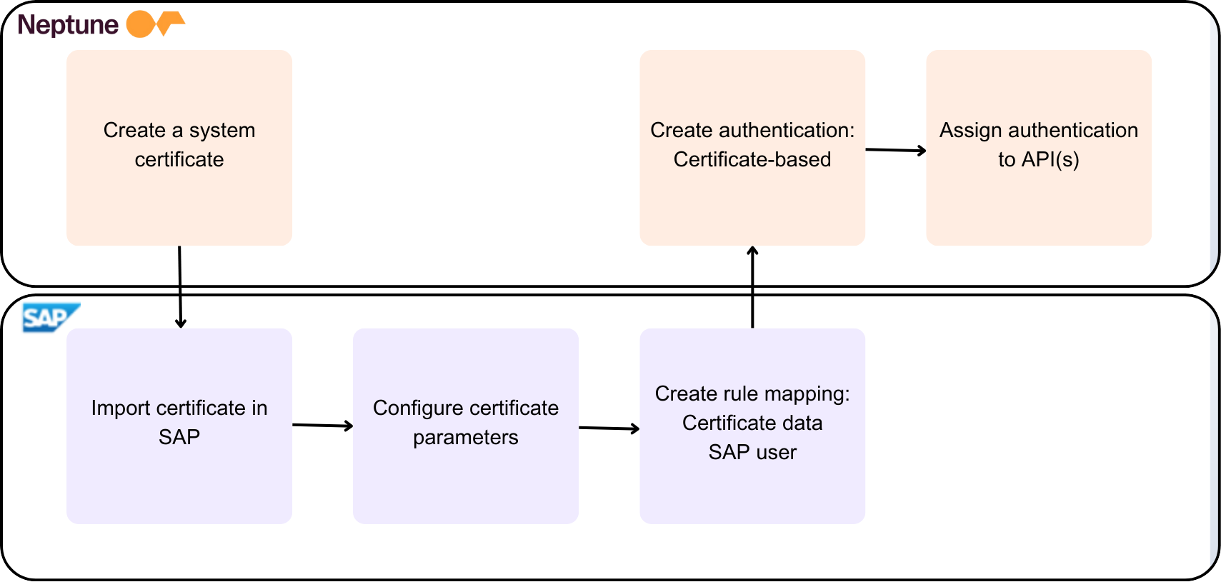 principal propagation diagram