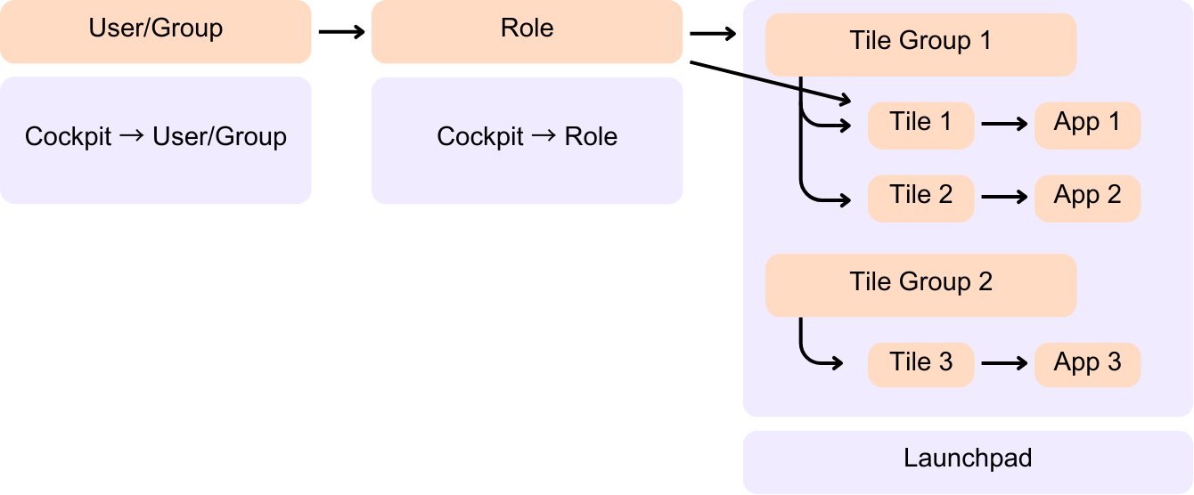 launchpad user roles