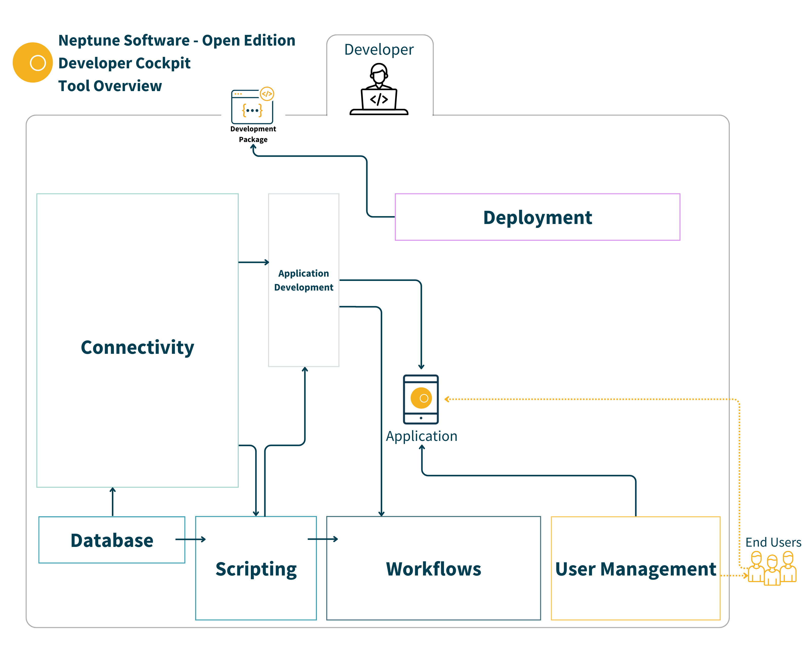 ConnectivitySimple