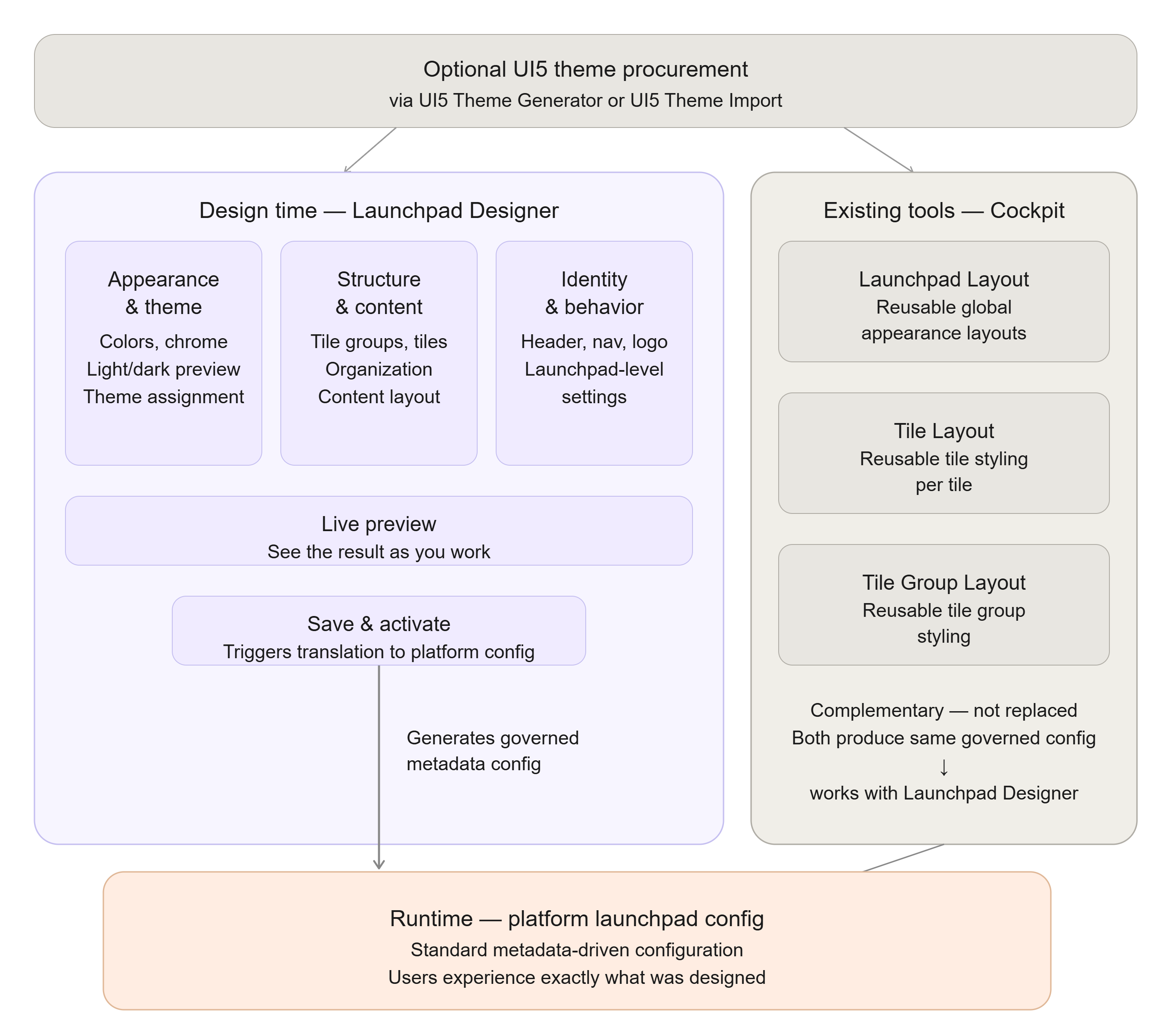 launchpad designer process diagram