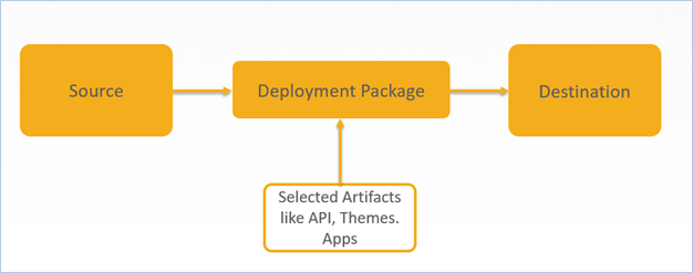 deployment overview