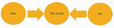 tile group role tile