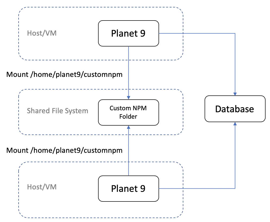 npm modules on a virtual machine