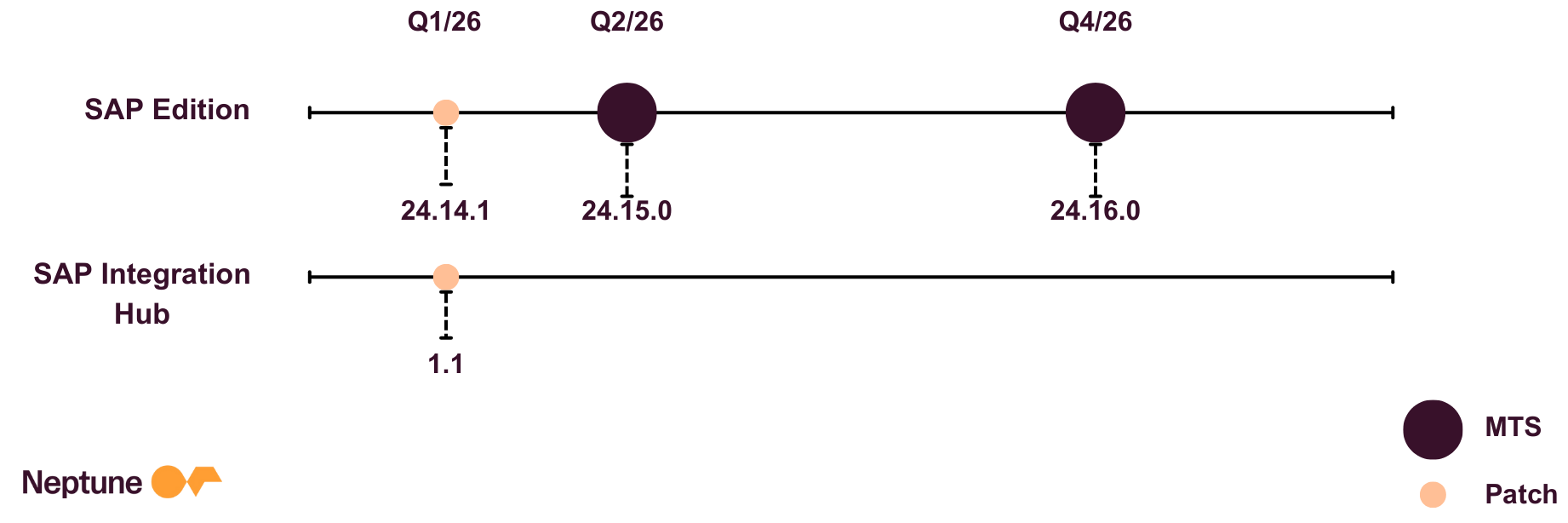 sap edition upcoming releases 2026